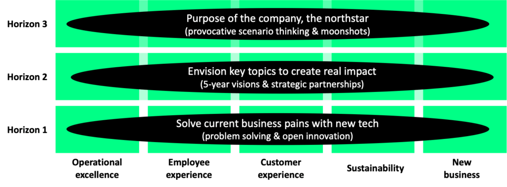 three horizons innovation
