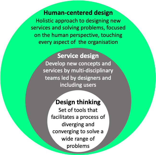 service design thinking